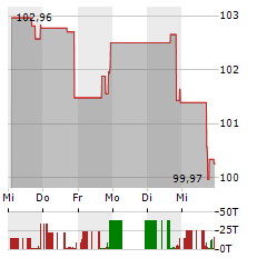 CITY HOLDING Aktie 5-Tage-Chart