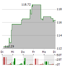 CITY HOLDING Aktie 5-Tage-Chart