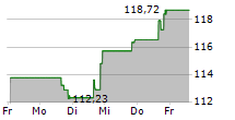 CITY HOLDING COMPANY 5-Tage-Chart