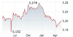 CITY LODGE HOTELS LIMITED Chart 1 Jahr