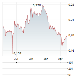 CITY LODGE HOTELS Aktie Chart 1 Jahr