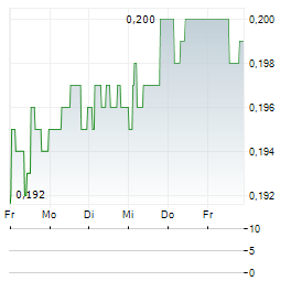 CITY LODGE HOTELS Aktie 5-Tage-Chart