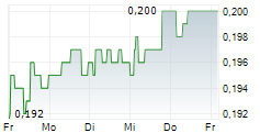 CITY LODGE HOTELS LIMITED 5-Tage-Chart