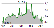 CITY OF LONDON INVESTMENT GROUP PLC Chart 1 Jahr