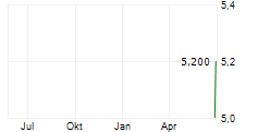 CITY OF LONDON INVESTMENT GROUP PLC Chart 1 Jahr CITY OF LONDON INVESTMENT GROUP PLC Chart 1 Jahr