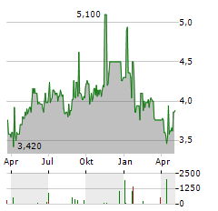 CITY OF LONDON INVESTMENT Aktie Chart 1 Jahr