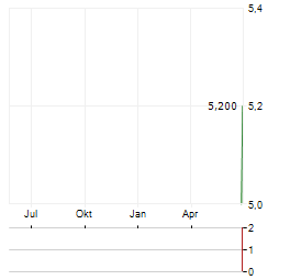 CITY OF LONDON INVESTMENT Aktie Chart 1 Jahr