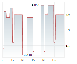 CITY OF LONDON INVESTMENT GROUP PLC Chart 1 Jahr