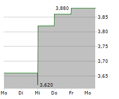 CITY OF LONDON INVESTMENT GROUP PLC Chart 1 Jahr