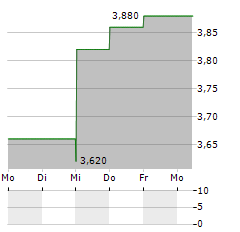 CITY OF LONDON INVESTMENT Aktie 5-Tage-Chart