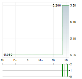 CITY OF LONDON INVESTMENT Aktie 5-Tage-Chart