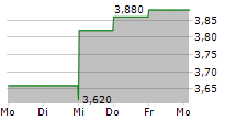 CITY OF LONDON INVESTMENT GROUP PLC 5-Tage-Chart