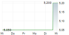 CITY OF LONDON INVESTMENT GROUP PLC 5-Tage-Chart CITY OF LONDON INVESTMENT GROUP PLC 5-Tage-Chart