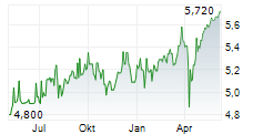 CITY OF LONDON INVESTMENT TRUST PLC Chart 1 Jahr