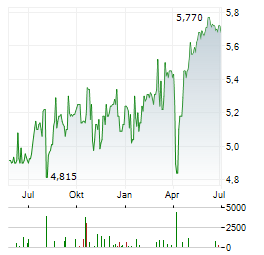 CITY OF LONDON INVESTMENT TRUST Aktie Chart 1 Jahr