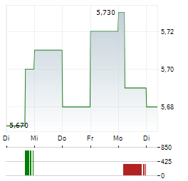 CITY OF LONDON INVESTMENT TRUST Aktie 5-Tage-Chart