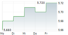 CITY OF LONDON INVESTMENT TRUST PLC 5-Tage-Chart