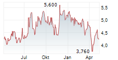 CITY OFFICE REIT INC Chart 1 Jahr