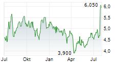 CITY OFFICE REIT INC Chart 1 Jahr