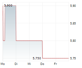 CITY OFFICE REIT INC Chart 1 Jahr