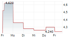 CITY OFFICE REIT INC 5-Tage-Chart