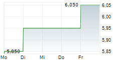 CITY OFFICE REIT INC 5-Tage-Chart