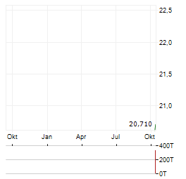 CITY THERAPEUTICS Aktie Chart 1 Jahr