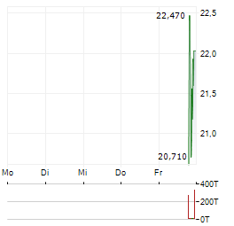 CITY THERAPEUTICS Aktie 5-Tage-Chart