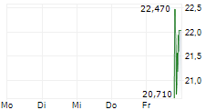 CITY THERAPEUTICS INC 5-Tage-Chart