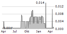 CITY VIEW GREEN HOLDINGS INC Chart 1 Jahr