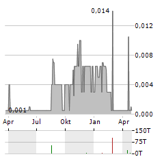 CITY VIEW GREEN Aktie Chart 1 Jahr