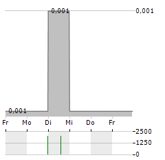 CITY VIEW GREEN Aktie 5-Tage-Chart