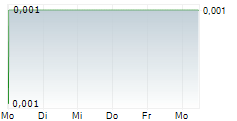 CITY VIEW GREEN HOLDINGS INC 5-Tage-Chart