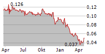 CITYCHAMP WATCH & JEWELLERY GROUP LTD Chart 1 Jahr