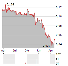 CITYCHAMP Aktie Chart 1 Jahr