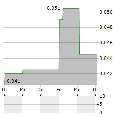 CITYCHAMP Aktie 5-Tage-Chart