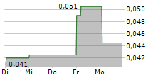 CITYCHAMP WATCH & JEWELLERY GROUP LTD 5-Tage-Chart