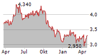 CITYCON OYJ Chart 1 Jahr