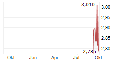 CITYCON OYJ Chart 1 Jahr CITYCON OYJ Chart 1 Jahr