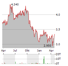 CITYCON Aktie Chart 1 Jahr