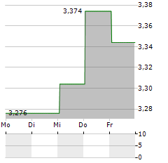 CITYCON Aktie 5-Tage-Chart