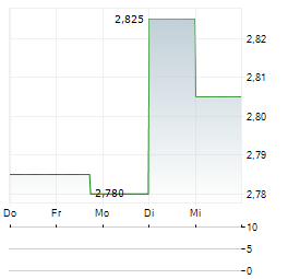 CITYCON Aktie 5-Tage-Chart