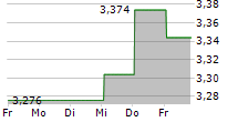 CITYCON OYJ 5-Tage-Chart