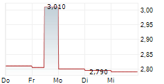 CITYCON OYJ 5-Tage-Chart CITYCON OYJ 5-Tage-Chart