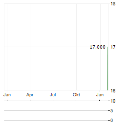 CITYVARASTO Aktie Chart 1 Jahr