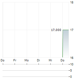CITYVARASTO Aktie 5-Tage-Chart