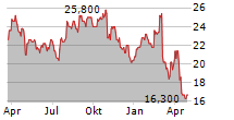 CIVEO CORPORATION Chart 1 Jahr