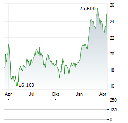 CIVEO Aktie Chart 1 Jahr