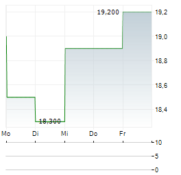 CIVEO Aktie 5-Tage-Chart