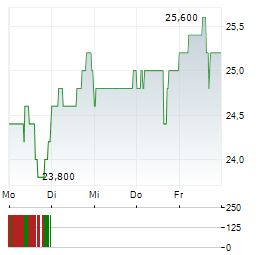 CIVEO Aktie 5-Tage-Chart